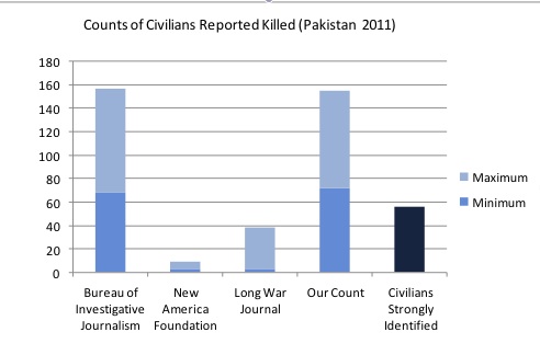 Report shows how three monitoring bodies reflected credible reports of civilian deaths for 2011